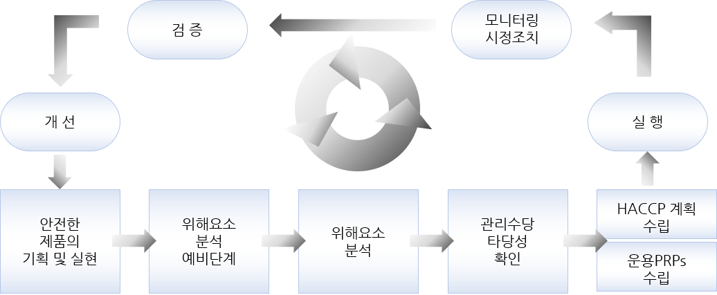 iso22000 시스템 흐름도